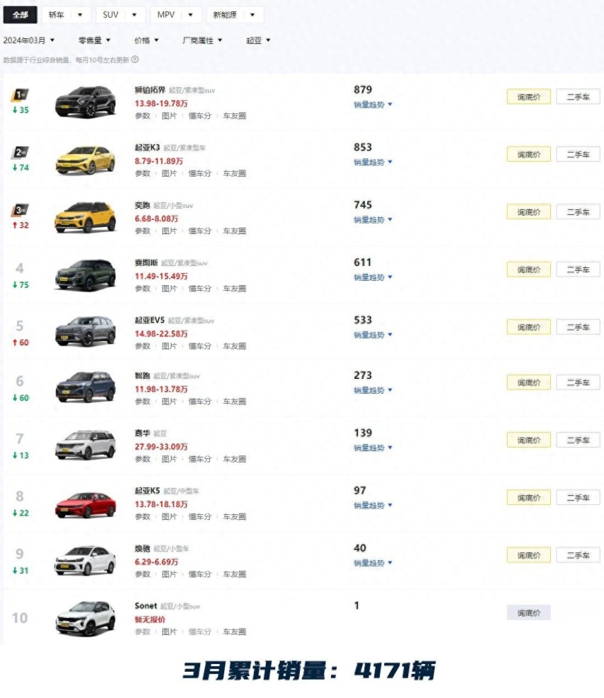 起亚降价了！狮铂拓界限时优惠4.8万，标配8AT、最低仅13.18万起