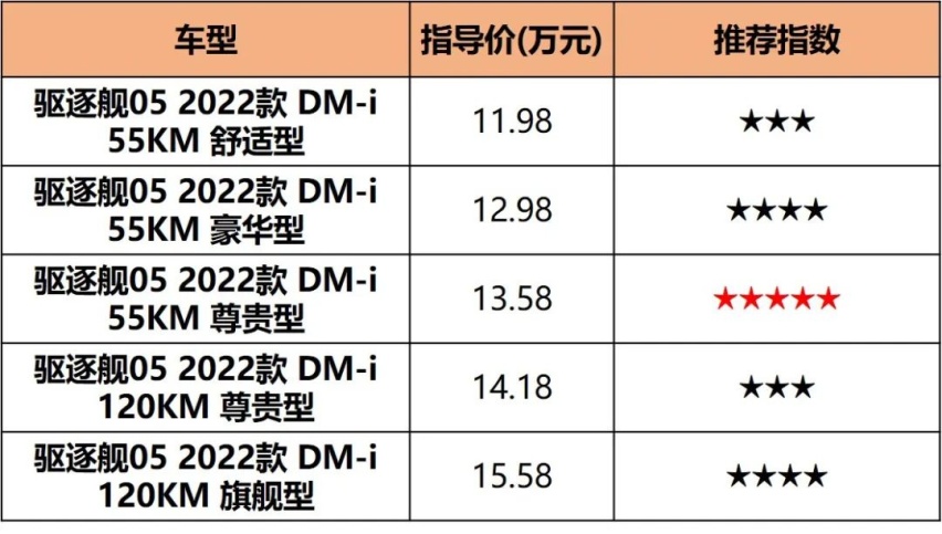 11.98万起售，比亚迪驱逐舰05上市，5款车型怎么选？