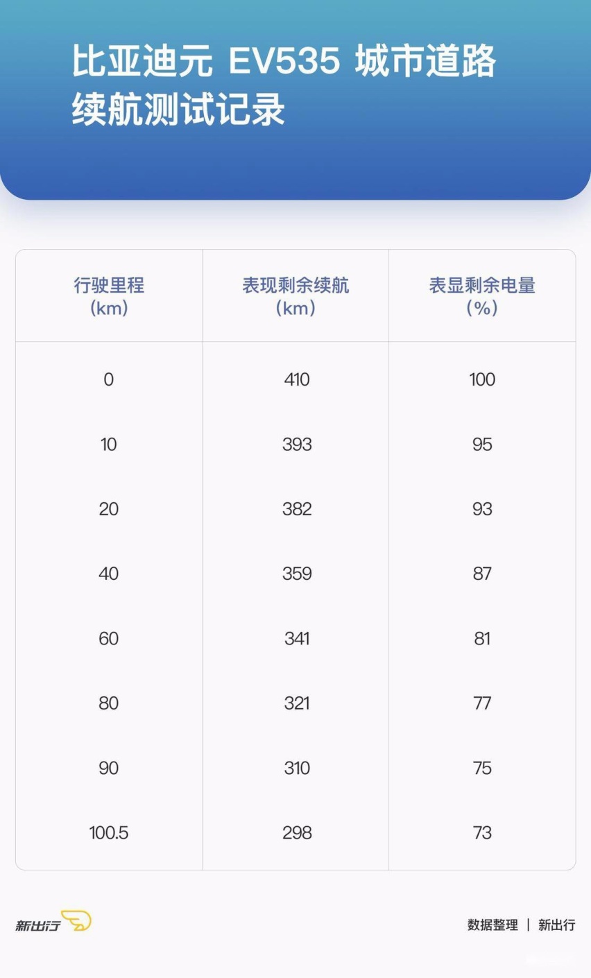 比亚迪元EV535城市续航测试.jpg