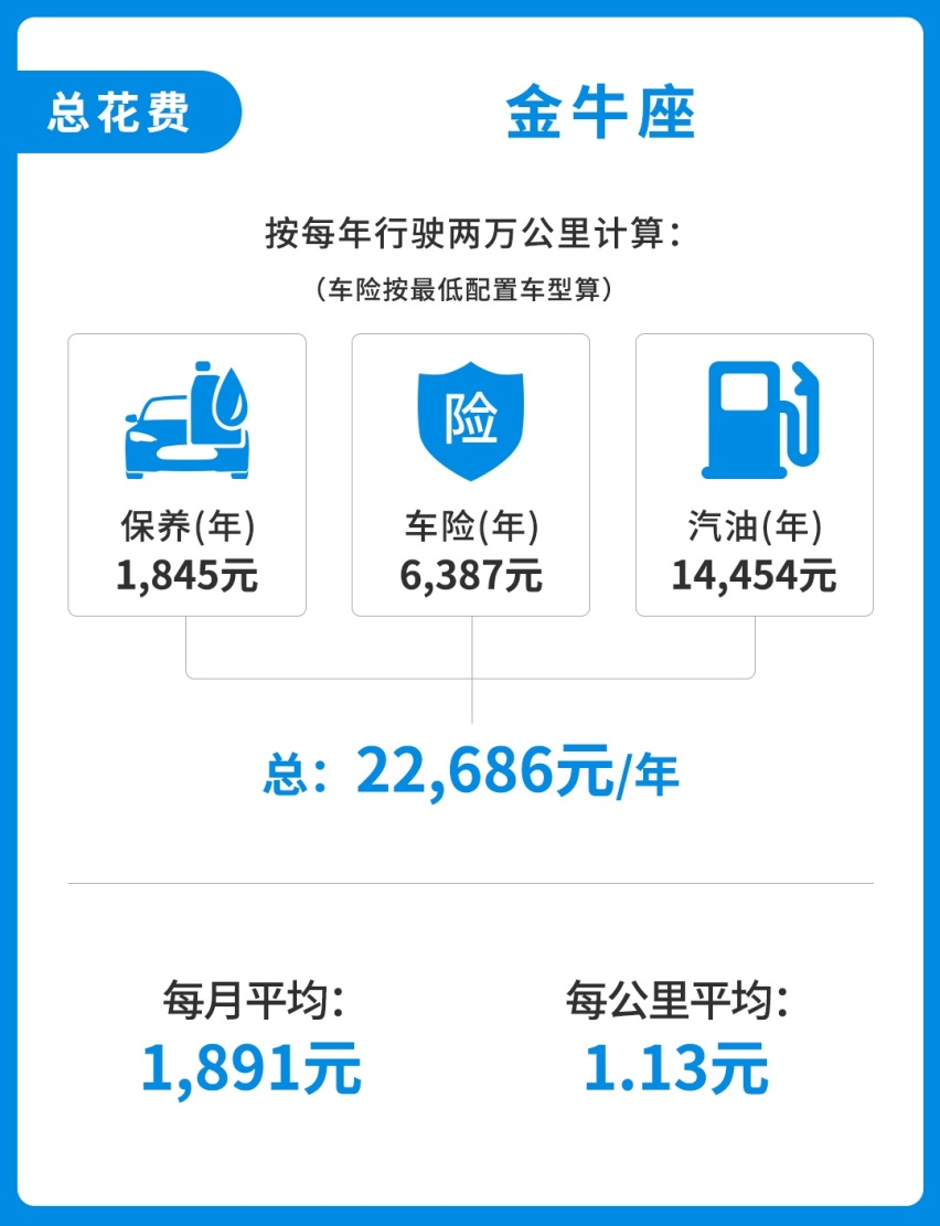 相当大气！20万出头这B级车档次不输豪华品牌，保养贵吗