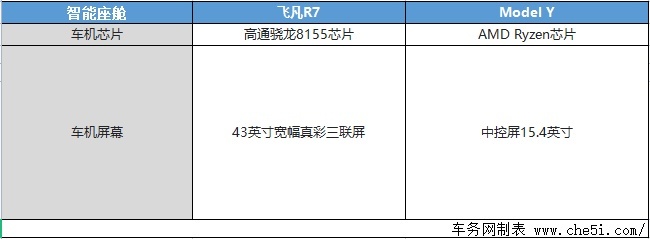 飞凡R7“大号Model Y“实力碾压Model Y