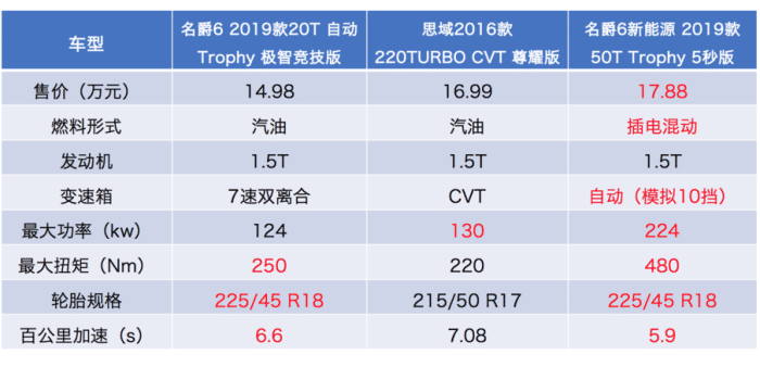 思域真的不是名爵6的对手吗？