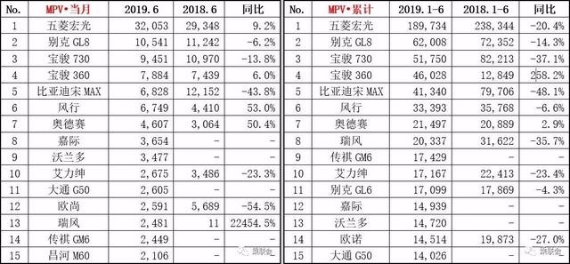 6月SUV销量排行榜出炉,途观夺冠、H6降至第二