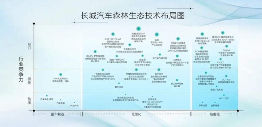 价格战愈演愈烈，长城汽车独辟蹊径，要靠“森林生态”应对？