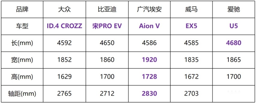 大众又一黑马！轴距超2米7，丐版就配6气囊，还看探岳？