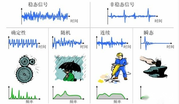 上图展示了不同形态的激励及常见的实例