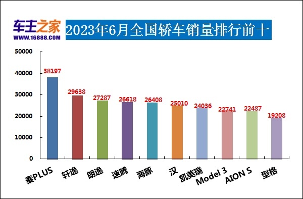 2023年6月汽车销量排行榜 哈弗H6跌出前十