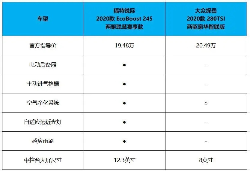 起步即高性能,福特锐际这波操作让多少对手头疼?