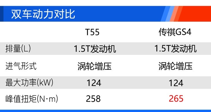 奔腾T55购车手册 综合评定性价比高于传祺GS4