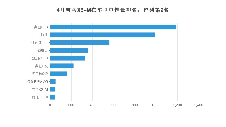4月宝马X5 M在车型中销量排名，位列第9名