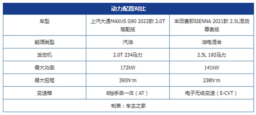 自主品牌的崛起 上汽大通MAXUS G90对比丰田赛那SIENNA