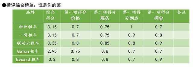 五品牌横评 春节租车哪家强?