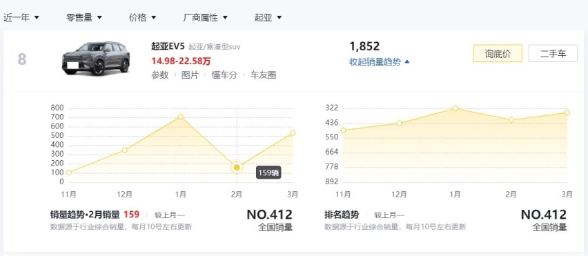 起亚再次开启降价！涉及车型多达9款，还会有国人愿意买单吗？
