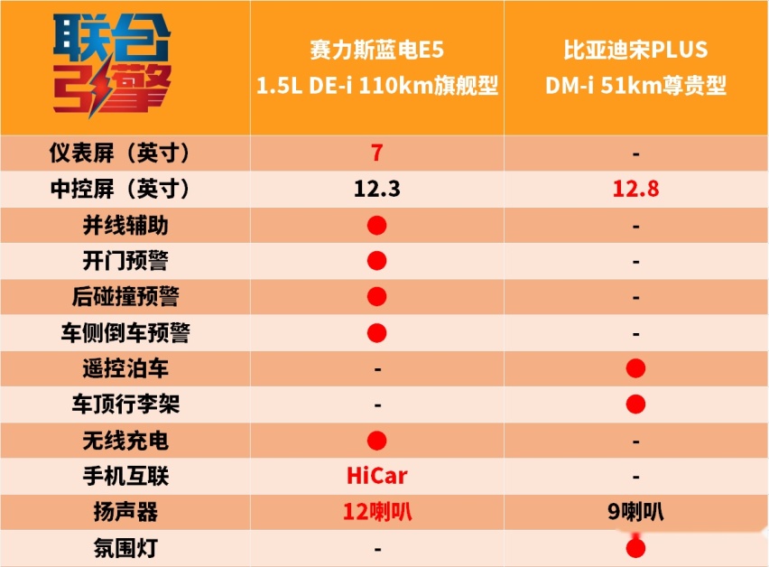 联合引擎｜蓝电E5竞争力分析，14万比宋PLUS多2座就能真香？