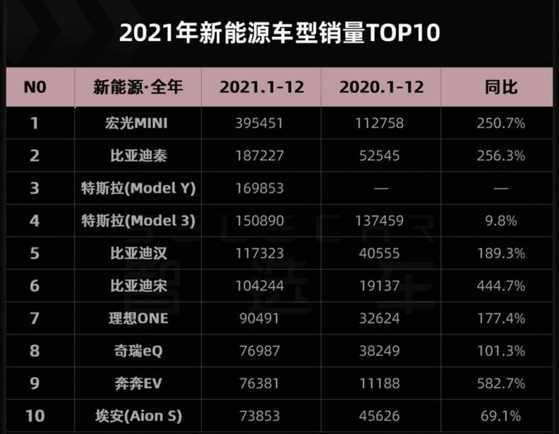 新能源銷量排行看點十足宏光miniev力壓特斯拉成榜首埃安墊底