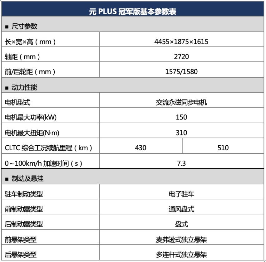 妥妥的高性价比，比亚迪元PLUS冠军版上市