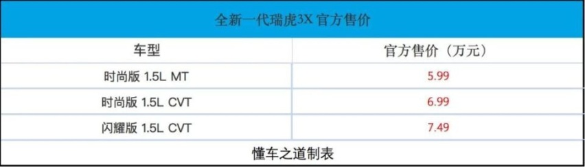 1.5L+9CVT ，瑞虎3X不到7万就能买！