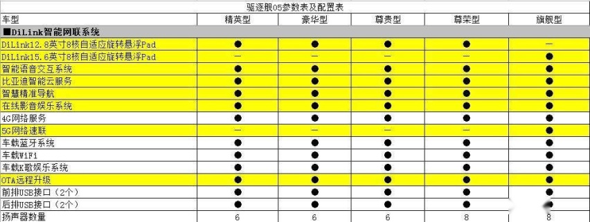 驱逐舰05凭啥比秦PLUS DM-i贵，比亚迪飘了？