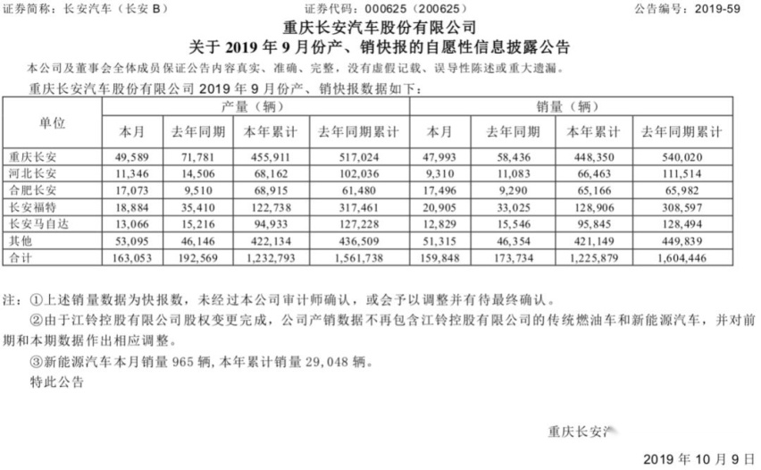 长安汽车三季报解析：亏损大幅收窄，至暗时期已过？