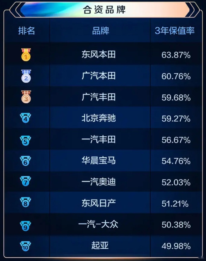 北京越野成国产品牌保值率第一，功能越少就越保值？