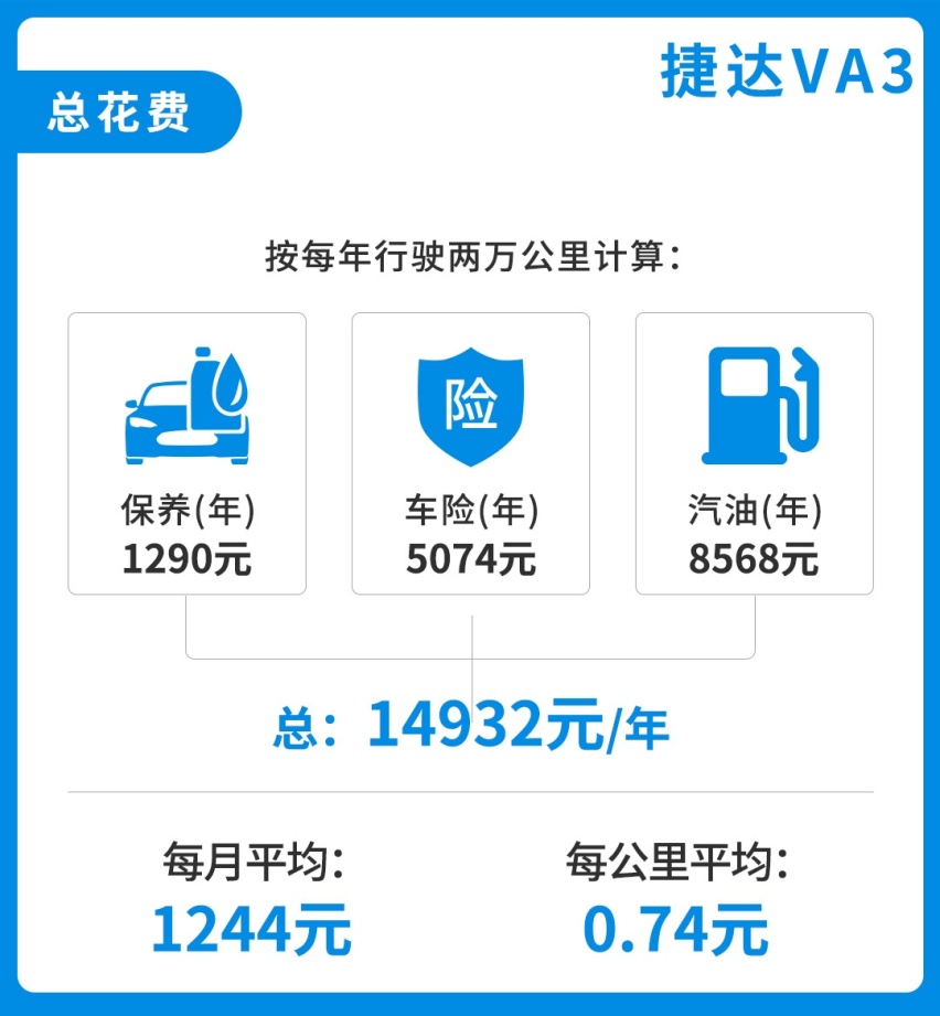 别说自己养不起车了！月花费1000+，这些精品小车好养活！