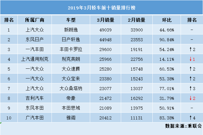 3月轿车销量排名，雅阁挤进前十，帝豪表现强劲，速腾同比大跌