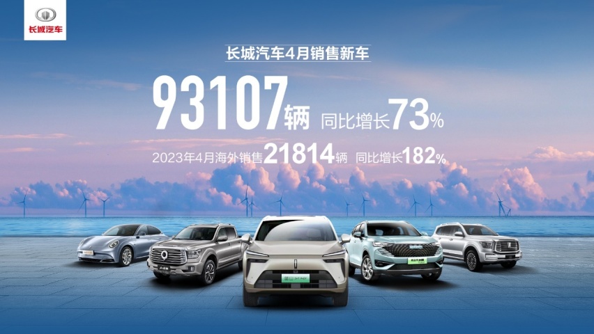 长城汽车4月卖爆了,月销9.3万辆/同比增长73.14%,海外表现亮眼