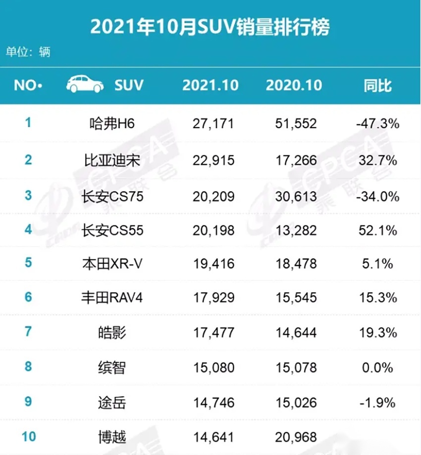 SUV10月销量数据出炉，哈弗H6重回榜首，比亚迪宋成最大赢家？