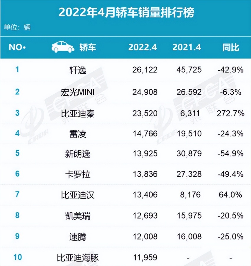4月国产品牌轿车销量排行，前9名均为新能源车！