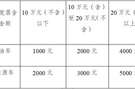 总计5000万元，成都2024年第二轮汽车消费奖励今日上线