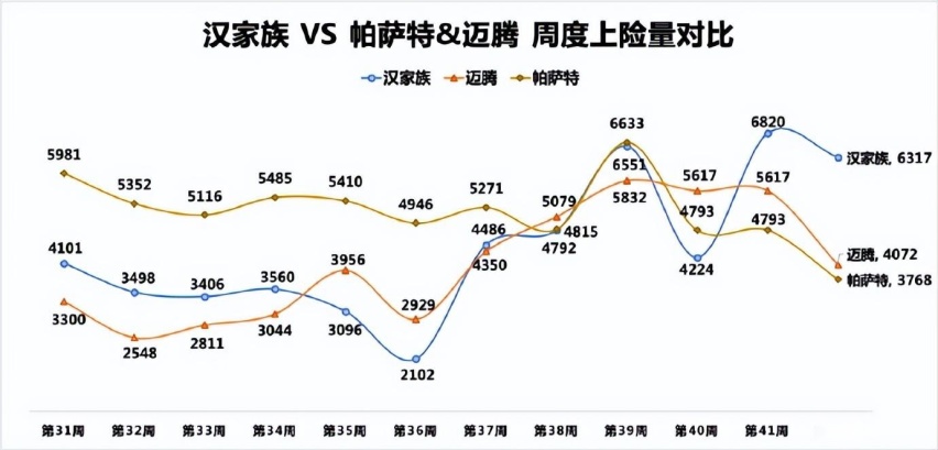B+C级轿车销量王 2025款汉热销持续大爆发