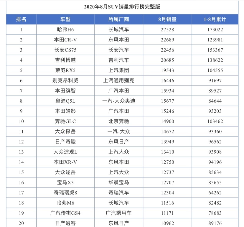 2020年8月SUV销量排行出炉！Q5L第8，荣放40名开外