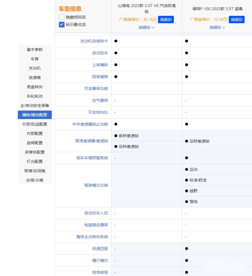 长城山海炮对比新款福特F-150有胜算吗？