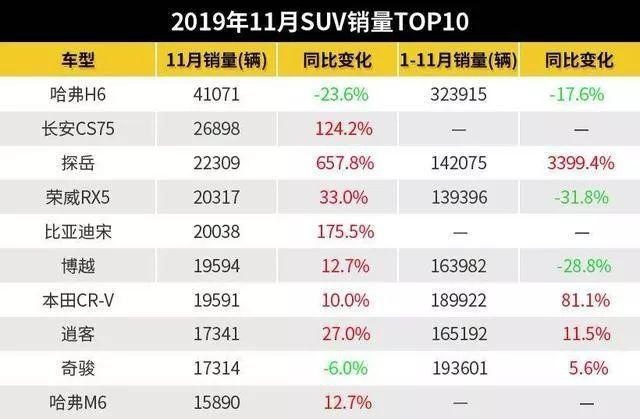 11月SUV销量榜，比亚迪跻身前五，探岳暴涨657.8%，途观跌出前十