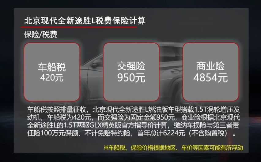 月花费800元左右 北京现代第五代途胜L用车成本解读