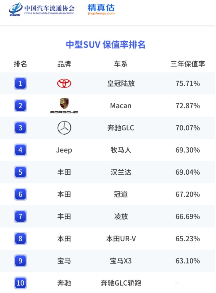 上半年中型SUV保值率榜单 奔驰GLC第三 汉兰达第五