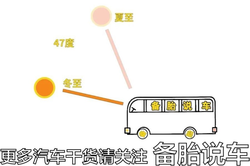 冬天开车时，总感觉阳光比夏天更刺眼，是错觉吗