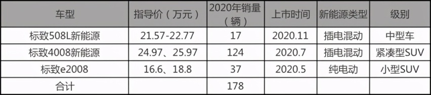 4款车全年销量不足500辆，东风标致雪铁龙新能源，全军覆没