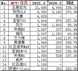 2月份汽车销量排行榜!(轿车、SUV、MPV)