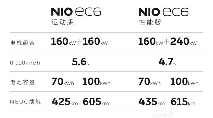 碾压Model Y！蔚来EC6破百4.7秒，特斯拉怕了吗？
