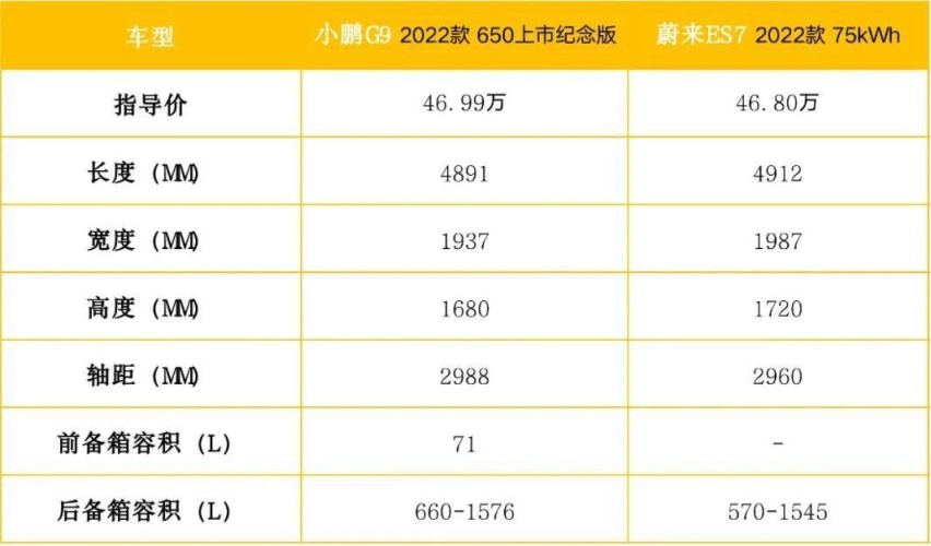 小鹏G9对比蔚来ES7，究竟谁的性价比更高一些呢？