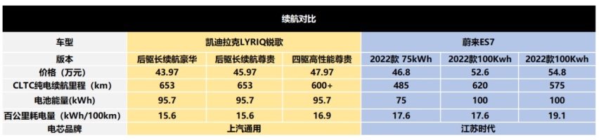 凯迪拉克LYRIQ锐歌决胜蔚来ES7，这次传统豪华能否打败“新势力”？