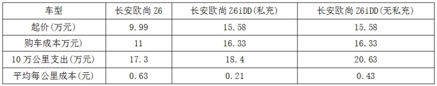插电混动真省油，需开多少万公里才能省回车价差？10万公里后！