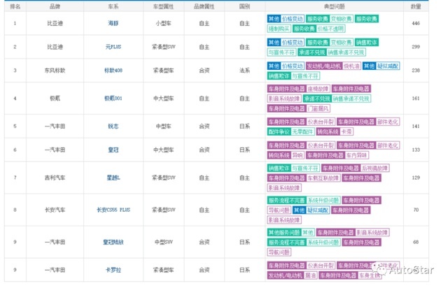 比亚迪占据投诉榜单前两名，销冠品牌为何如此不堪？