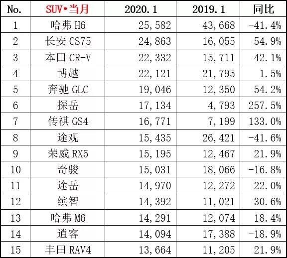 近5年来汽车销量历史新低 1月份奔驰异军突起