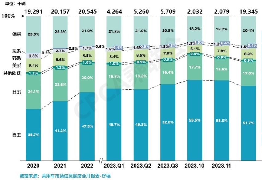 2023年车市总结：自主碾压合资，出口问鼎全球