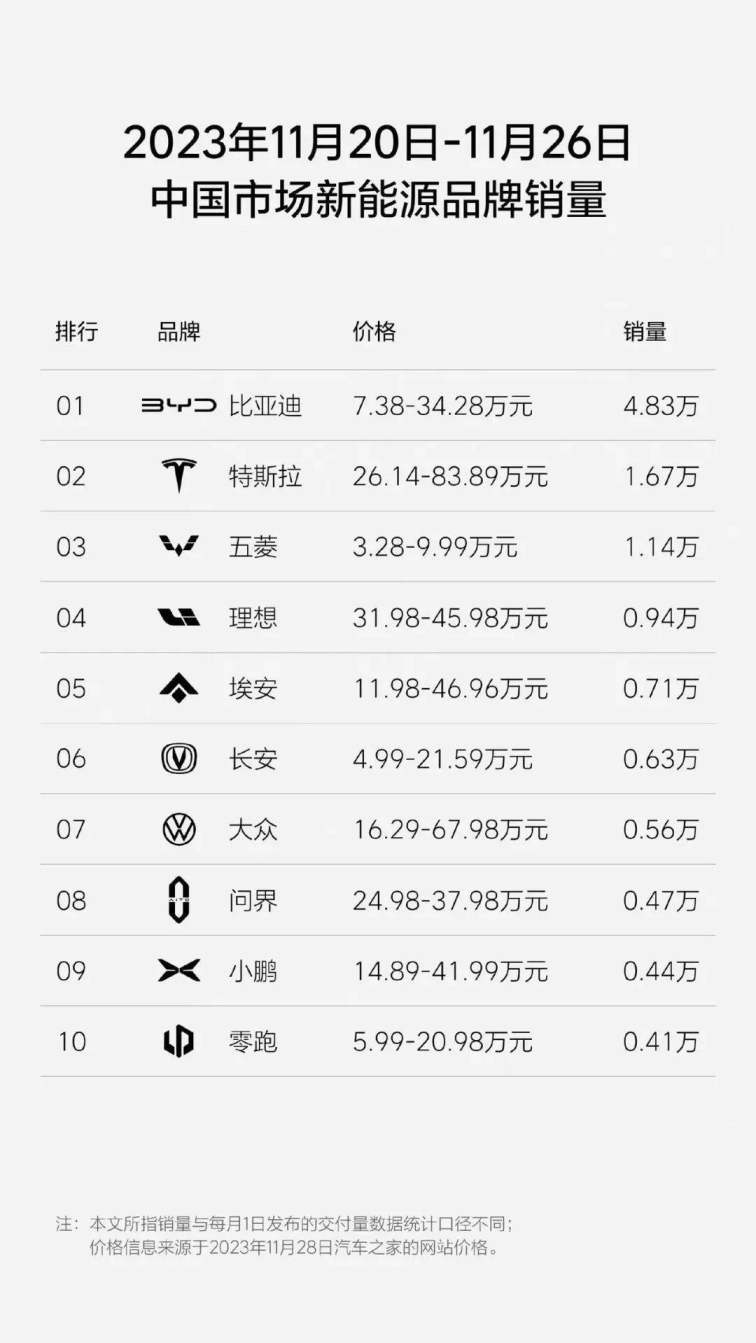 11月20日-26日新能源品牌销量排行榜，埃安第五，问界第八名