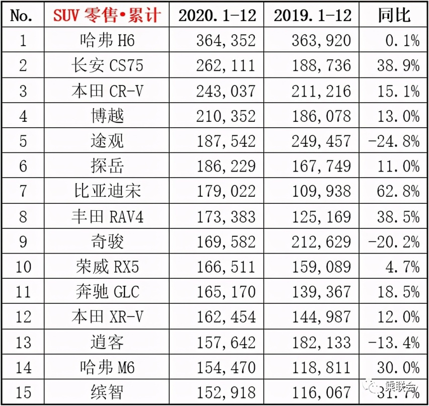 2020年紧凑型SUV销量榜第四名，吉利博越能买吗?