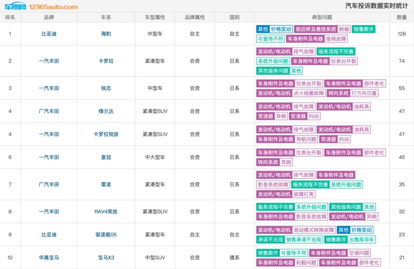 依靠傲慢与双标，广汽丰田在中国还能走多远？
