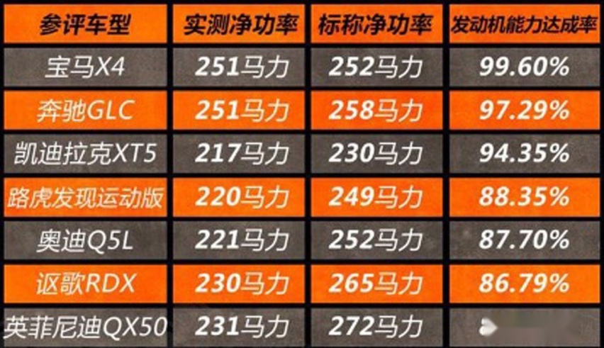发动机动力虚标惹争议